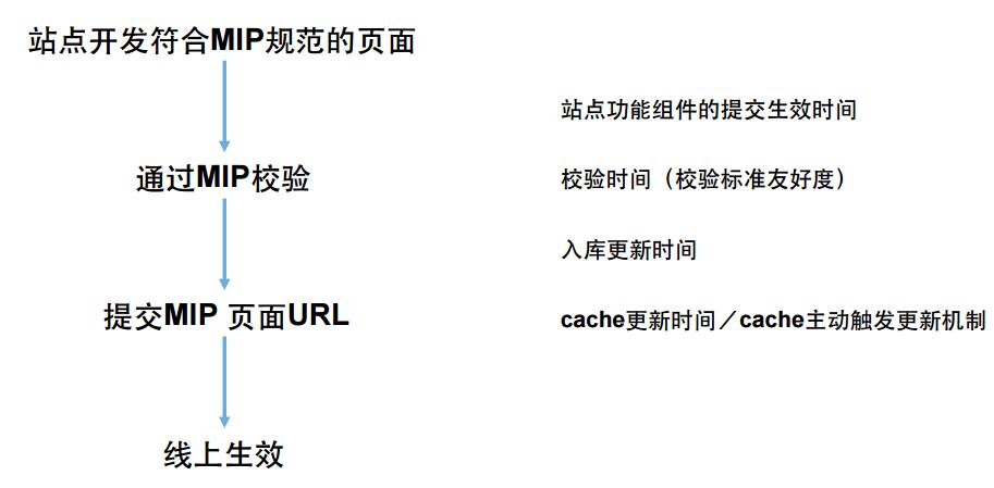 百度MIP操作流程